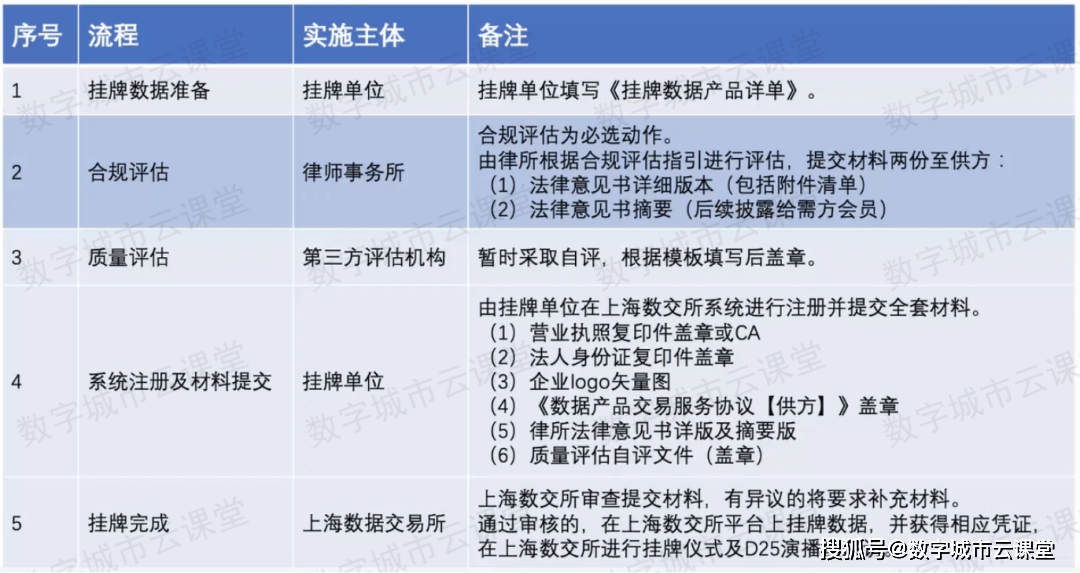 数据交易分几步<strong></p>
<p>火币交易所</strong>？上海数据交易所这么进行
