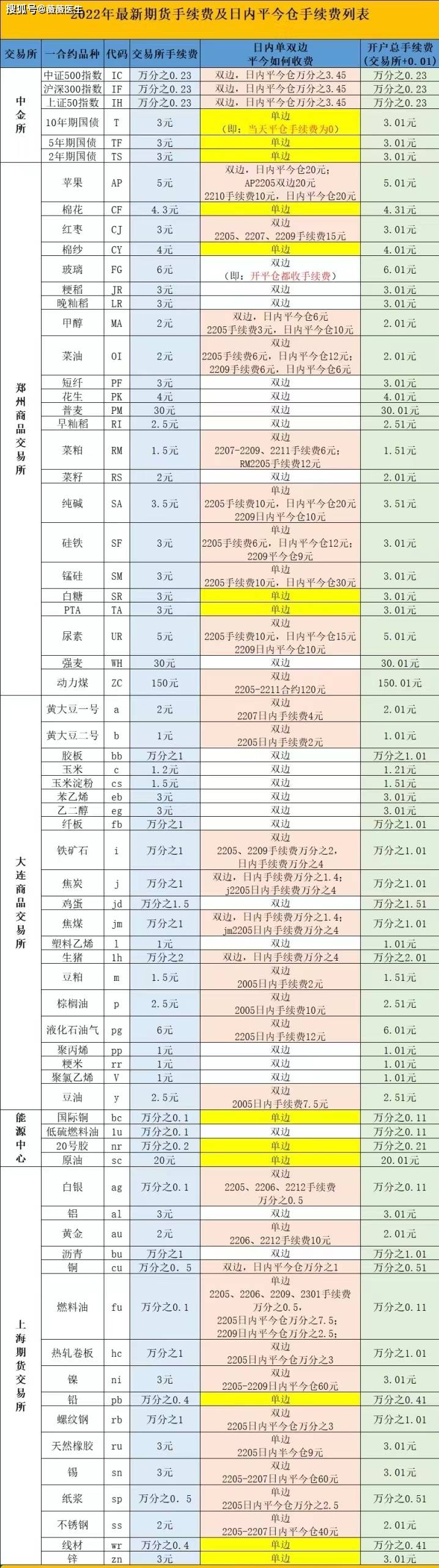 如何查询期货交易所手续费<strong></p>
<p>火币交易所</strong>？