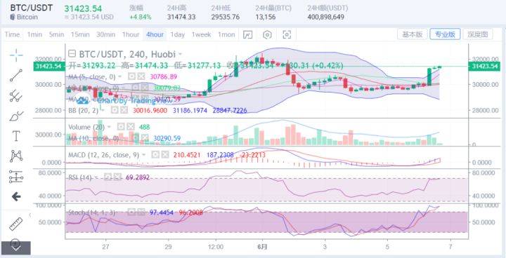 CCR智能量化机器人-6月6号行情解析<strong></p>
<p>火币行情</strong>，比特币到底反弹了吗？