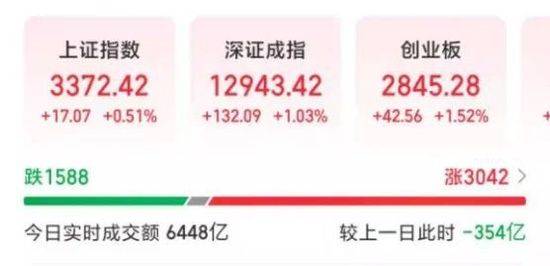 宁王大涨超6%<strong></p>
<p>火币行情</strong>，A股全面反弹！新能源不平“钒”，这只股5连板