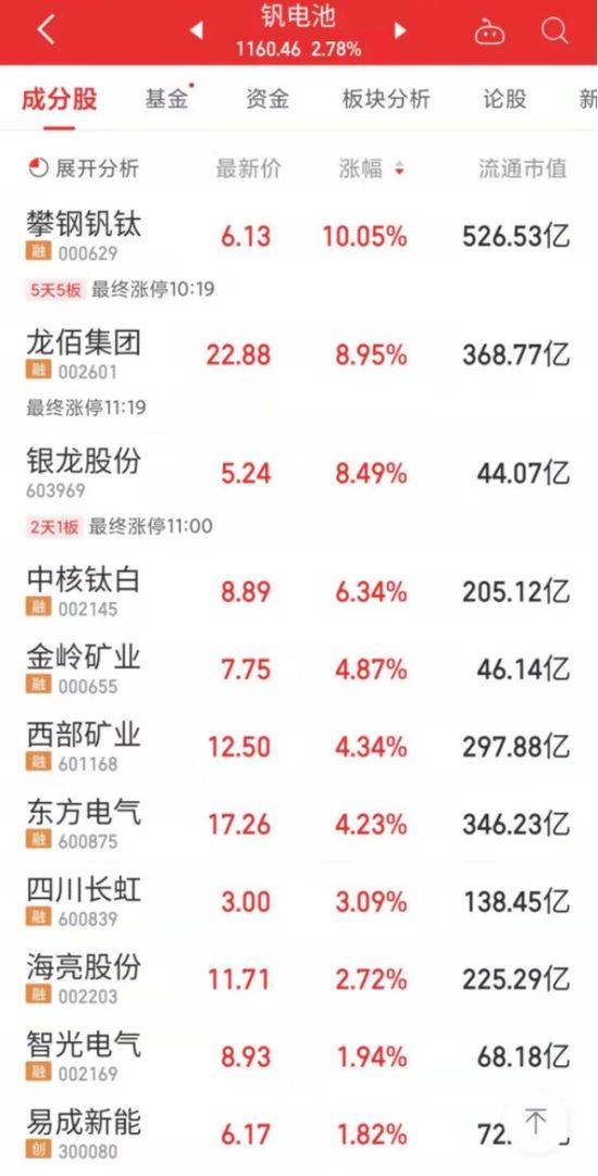 宁王大涨超6%<strong></p>
<p>火币行情</strong>，A股全面反弹！新能源不平“钒”，这只股5连板