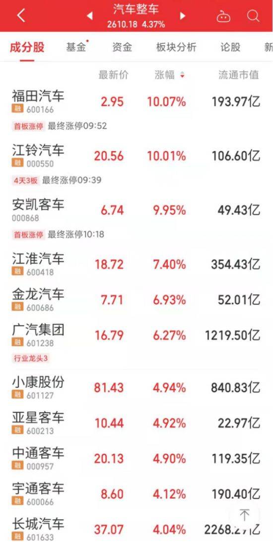 宁王大涨超6%<strong></p>
<p>火币行情</strong>，A股全面反弹！新能源不平“钒”，这只股5连板