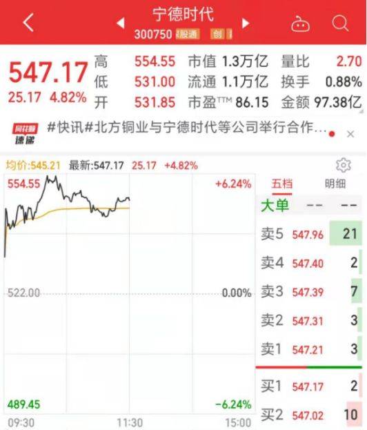 宁王大涨超6%<strong></p>
<p>火币行情</strong>，A股全面反弹！新能源不平“钒”，这只股5连板