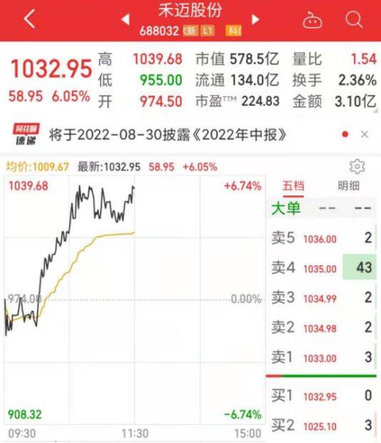 宁王大涨超6%<strong></p>
<p>火币行情</strong>，A股全面反弹！新能源不平“钒”，这只股5连板