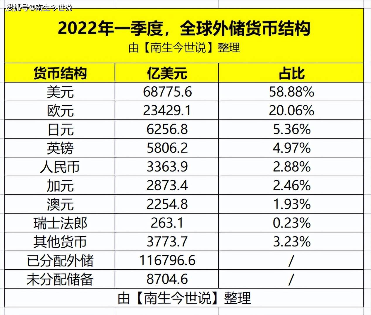 全球外储中<strong></p>
<p>币火全球</strong>，美元为68775.6亿，那欧元、人民币、日元、英镑有多少呢？