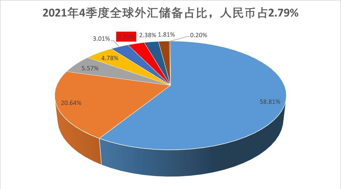 俄罗斯——持有全球近三分之一的人民币外汇储备