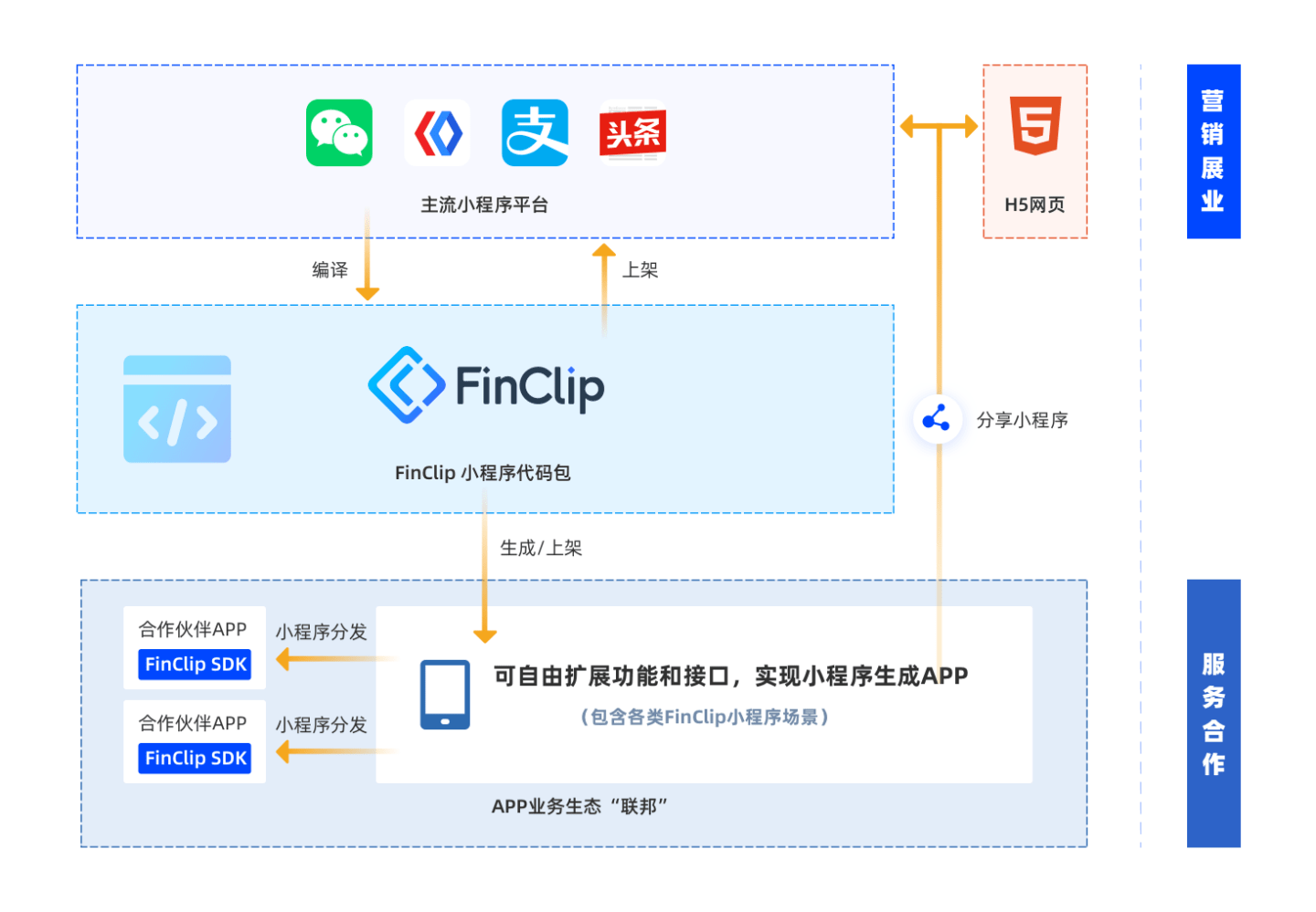 企业引流和留存<strong></p>
<p>火币app官网下载</strong>，“App+ 小程序”是较优技术策略