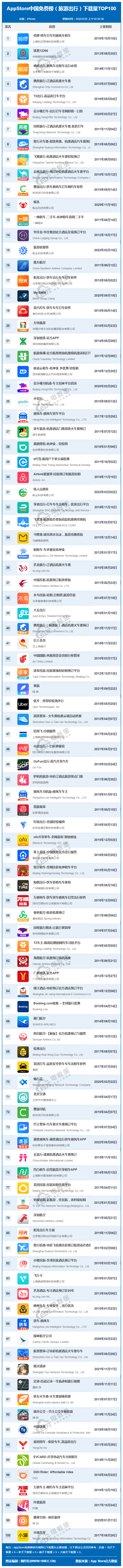 网经社:《2022年5月AppStore中国互联网下载量数据报告》发布