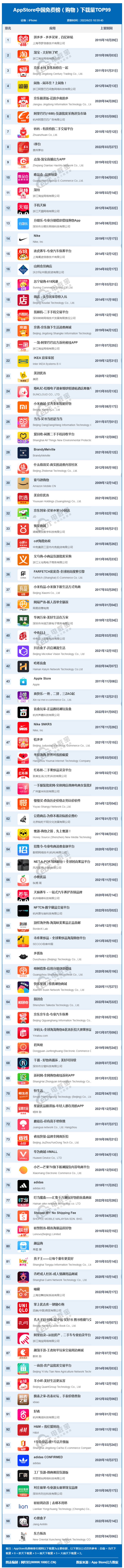 网经社:《2022年6月AppStore中国互联网下载量数据报告》发布
