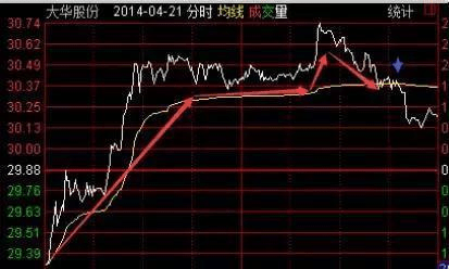 “500股补仓法”<strong></p>
<p>民国法币500</strong>，跌5毛补500，涨5毛出500，简单易懂的解套技巧