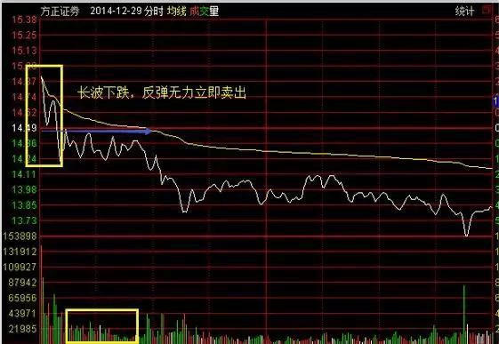 “500股补仓法”<strong></p>
<p>民国法币500</strong>，跌5毛补500，涨5毛出500，简单易懂的解套技巧