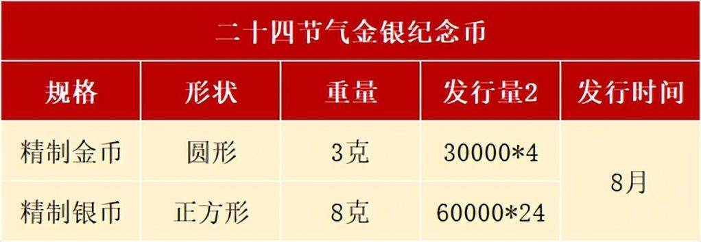 8月<strong></p>
<p>币先生</strong>，有3套纪念币确定发行，还有虎币、黄山币等待预约