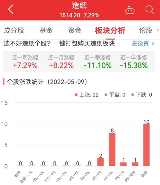 造纸板块涨7.29% 博汇纸业涨10.07%居首