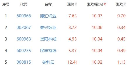 造纸板块涨7.29% 博汇纸业涨10.07%居首