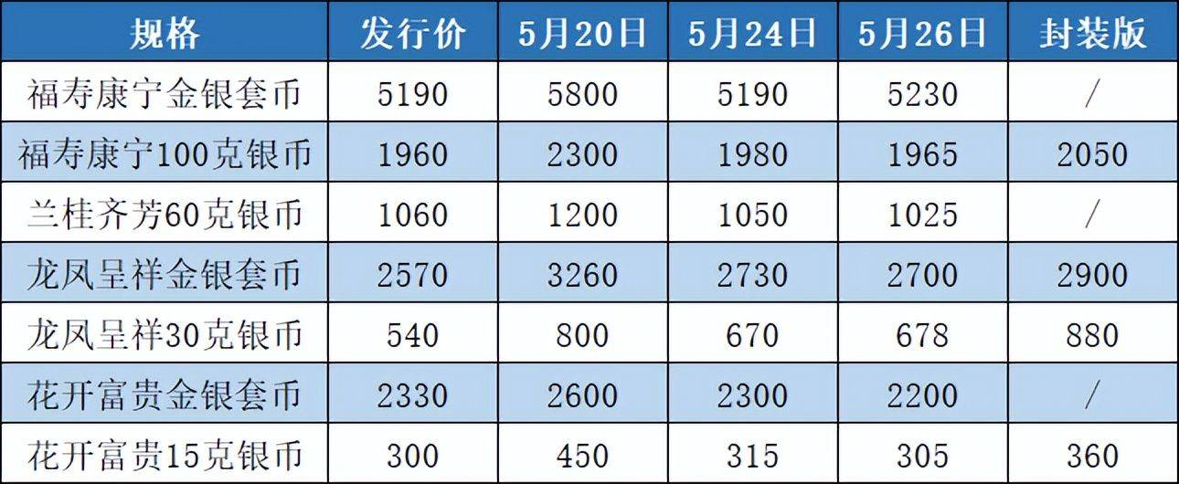 预约结果出炉<strong></p>
<p>青年币</strong>，虎币又涨了！吉祥文化纪念币怎么样了？