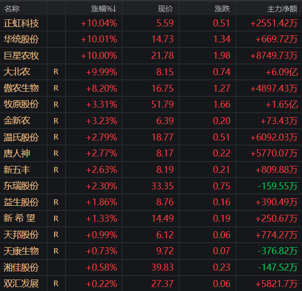 各合约弱势盘整<strong></p>
<p>合约差价</strong>，2209合约资金继续流出