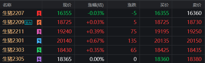 各合约弱势盘整<strong></p>
<p>合约差价</strong>，2209合约资金继续流出