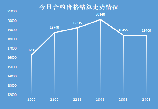 各合约弱势盘整<strong></p>
<p>合约差价</strong>，2209合约资金继续流出