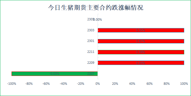 各合约弱势盘整<strong></p>
<p>合约差价</strong>，2209合约资金继续流出