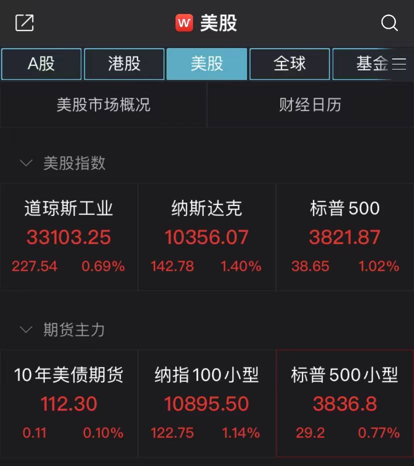 美股高开高走<strong></p>
<p>高分红美股</strong>，特斯拉反弹涨超7%