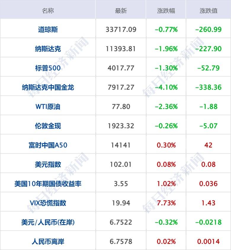 每经操盘必知（早间版）丨AIGC刷屏<strong></p>
<p>美股机器人</strong>，苹果用于创建3D虚拟场景的AIGC呼之欲出，百度正计划推出类似ChatGPT的AI聊天机器人，2023年有望成AIGC大年；美股三大指数集体收跌，纳指跌1.96%