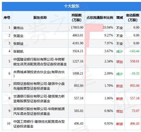 1月13日美联新材发布公告<strong></p>
<p>美联新材股吧</strong>，其股东减持165.25万股