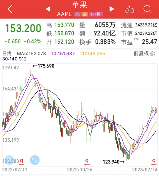 巴菲特正在“淡出”伯克希尔<strong></p>
<p>美股流通股</strong>？