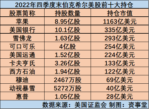 巴菲特正在“淡出”伯克希尔<strong></p>
<p>美股流通股</strong>？