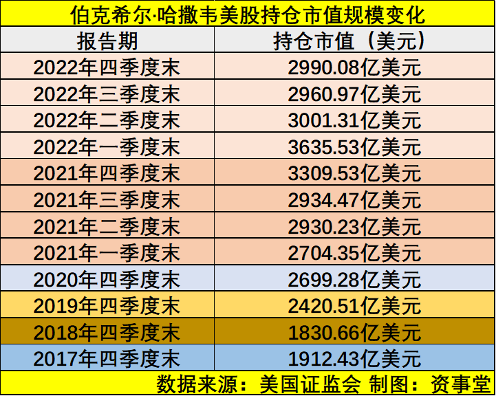 巴菲特正在“淡出”伯克希尔<strong></p>
<p>美股流通股</strong>？
