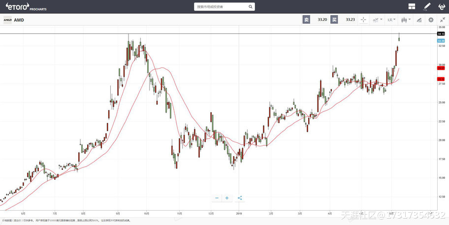 e投睿eToro：微软强力助攻<strong></p>
<p>美股nvda</strong>！AMD股价涨至13年高点(转载)