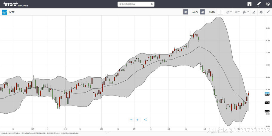 e投睿eToro：微软强力助攻<strong></p>
<p>美股nvda</strong>！AMD股价涨至13年高点(转载)
