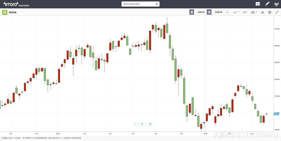 e投睿eToro：微软强力助攻<strong></p>
<p>美股nvda</strong>！AMD股价涨至13年高点(转载)