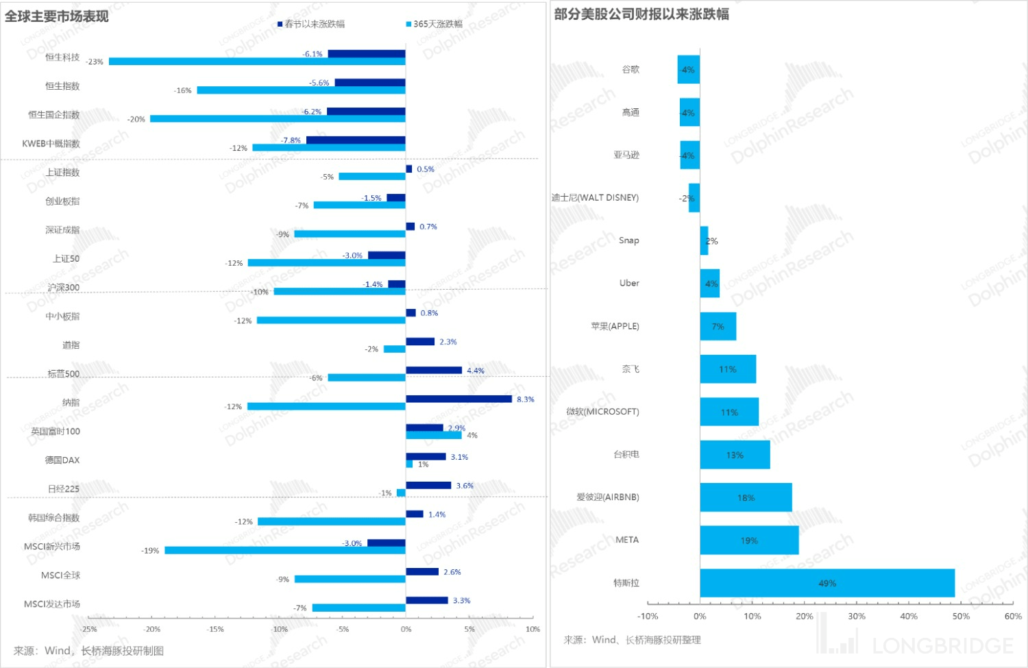 2023 年的无尽纠结：美股是滞涨、深衰退、浅衰退 or 轻增长<strong></p>
<p>美股增长</strong>？