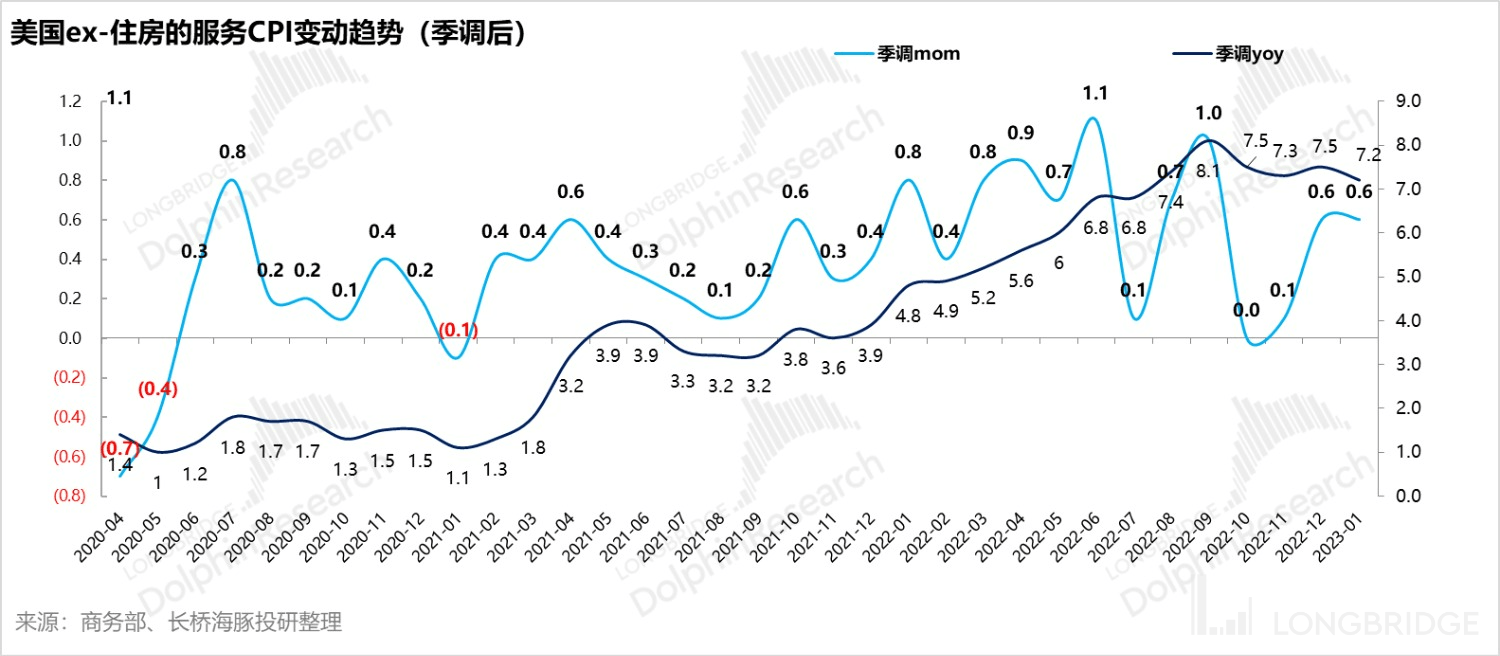 2023 年的无尽纠结：美股是滞涨、深衰退、浅衰退 or 轻增长<strong></p>
<p>美股增长</strong>？