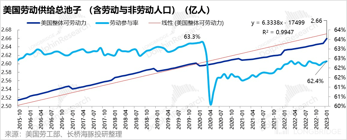 2023 年的无尽纠结：美股是滞涨、深衰退、浅衰退 or 轻增长<strong></p>
<p>美股增长</strong>？