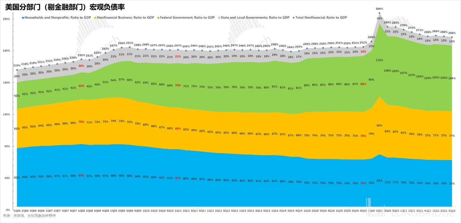 2023 年的无尽纠结：美股是滞涨、深衰退、浅衰退 or 轻增长<strong></p>
<p>美股增长</strong>？