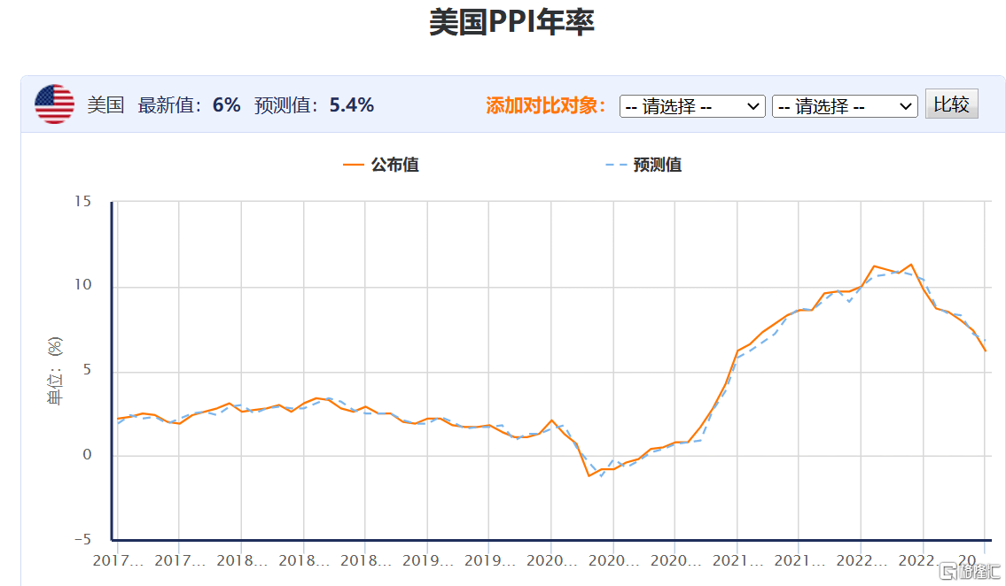 超预期！美国1月PPI环比增长0.7%<strong></p>
<p>美股增长</strong>，为2022年6月以来最大增幅，美股期货跳水