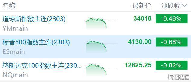 超预期！美国1月PPI环比增长0.7%<strong></p>
<p>美股增长</strong>，为2022年6月以来最大增幅，美股期货跳水