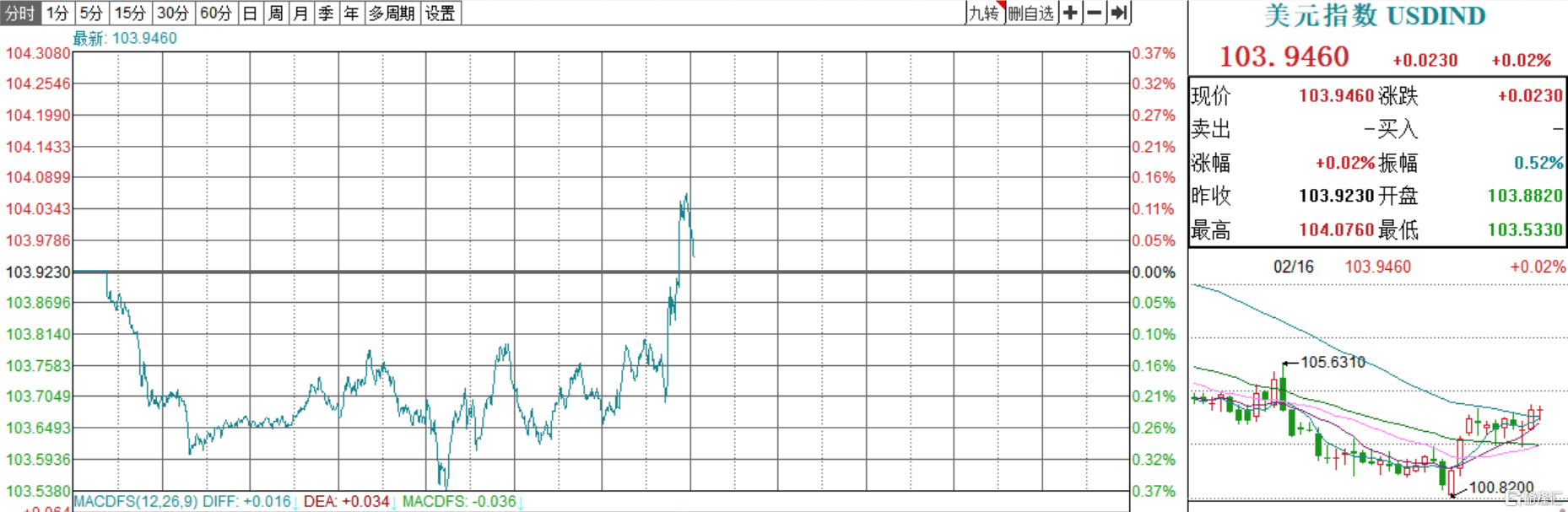 超预期！美国1月PPI环比增长0.7%<strong></p>
<p>美股增长</strong>，为2022年6月以来最大增幅，美股期货跳水