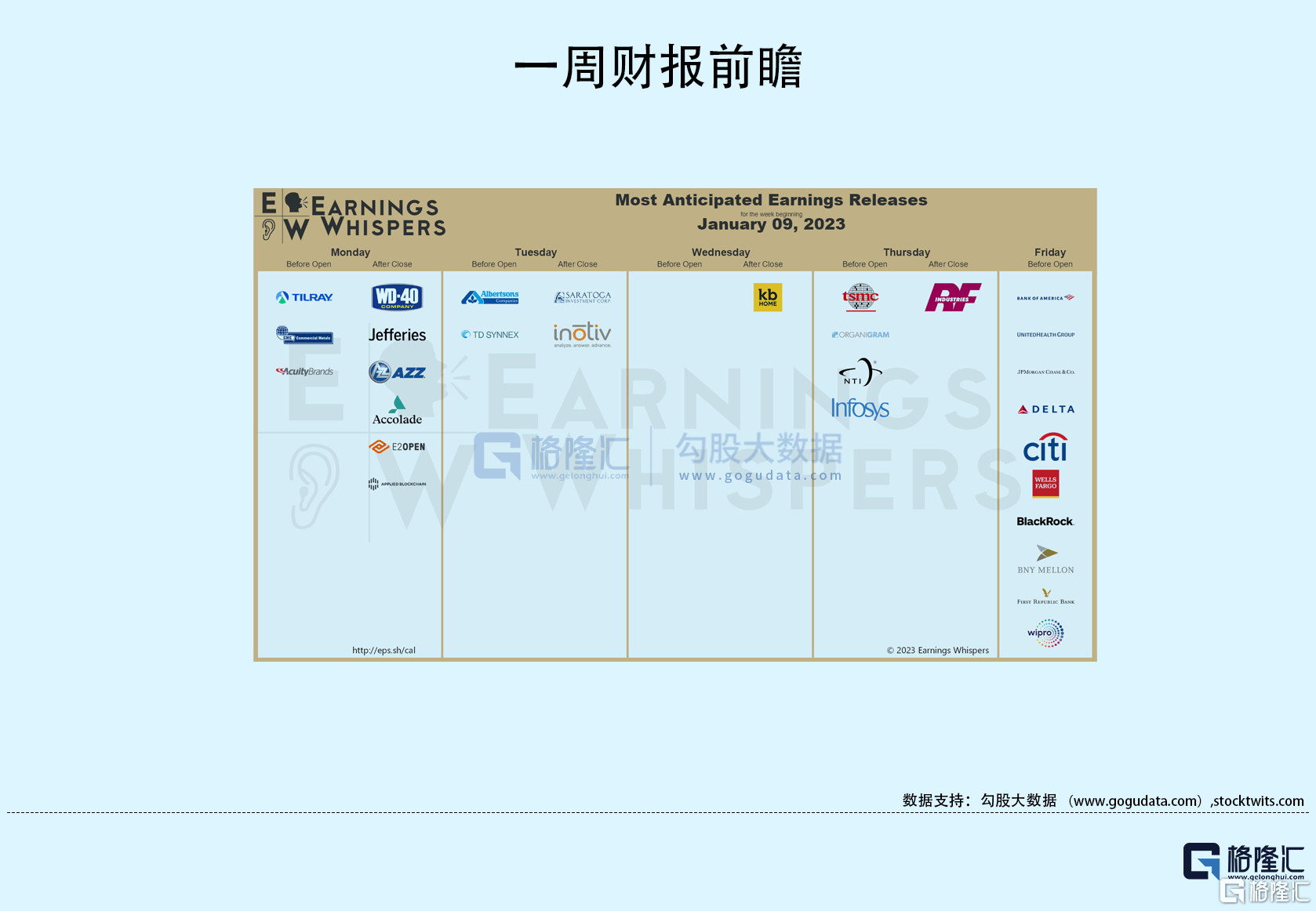 隔夜美股全复盘1.13| 加息预期放缓！CPI连续三个月增长放缓<strong></p>
<p>美股增长</strong>，三大股指震荡走高，纳指连涨五日；台积电涨超6%，四季度净利同比增长78%