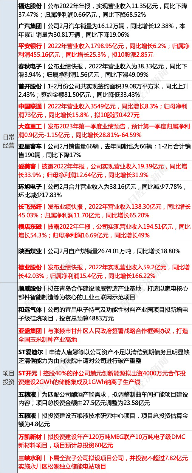 早财经丨西安印发应急预案：必要时停工、停业、停课；百吨“掺杂”金条售往中国<strong></p>
<p>美股窗口</strong>？最新回应；颠覆物理学？美科学家宣布新突破；鲍威尔重申：加快加息