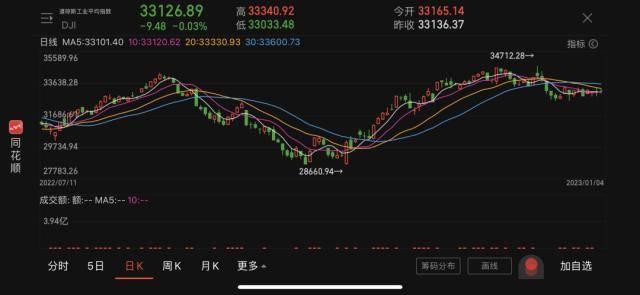 14万亿美元蒸发！美股经历“噩梦一年”<strong></p>
<p>美股经历</strong>，华尔街大行喊话2023：谨慎！