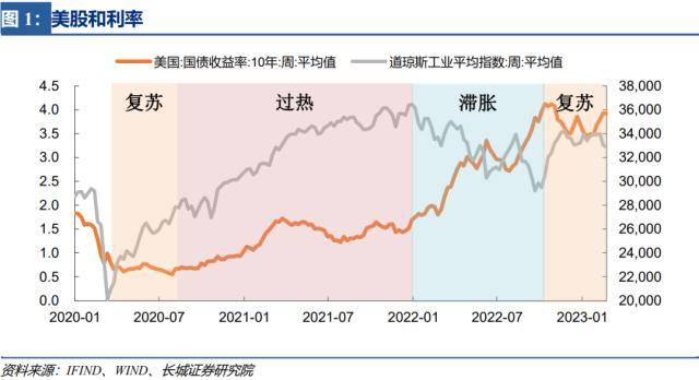 为何欧洲股市强劲反弹？长城证券：欧洲经济正在好转<strong></p>
<p>美股经历</strong>，最艰难时刻已经度过，带动股市强劲反弹