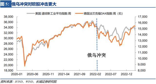 为何欧洲股市强劲反弹？长城证券：欧洲经济正在好转<strong></p>
<p>美股经历</strong>，最艰难时刻已经度过，带动股市强劲反弹