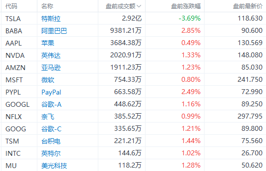 美股前瞻 | 警惕波动！华尔街预计美股今年还有新低；四季度交付不及预期<strong></p>
<p>华尔街美股</strong>，特斯拉盘前跌近4%
