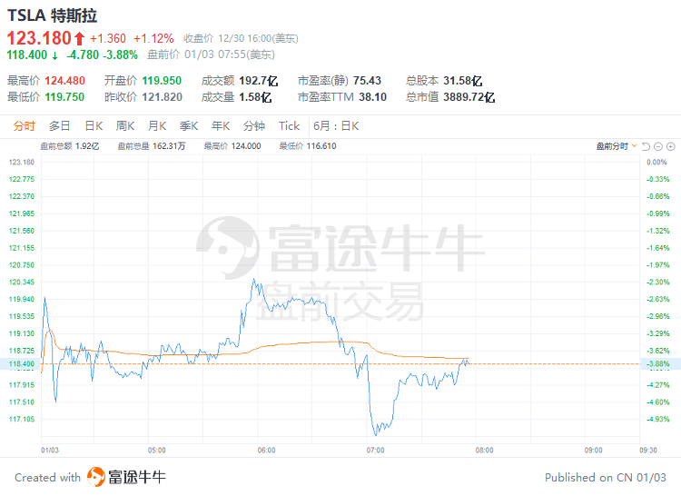 美股前瞻 | 警惕波动！华尔街预计美股今年还有新低；四季度交付不及预期<strong></p>
<p>华尔街美股</strong>，特斯拉盘前跌近4%