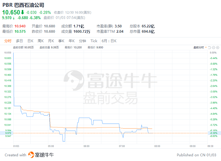 美股前瞻 | 警惕波动！华尔街预计美股今年还有新低；四季度交付不及预期<strong></p>
<p>华尔街美股</strong>，特斯拉盘前跌近4%