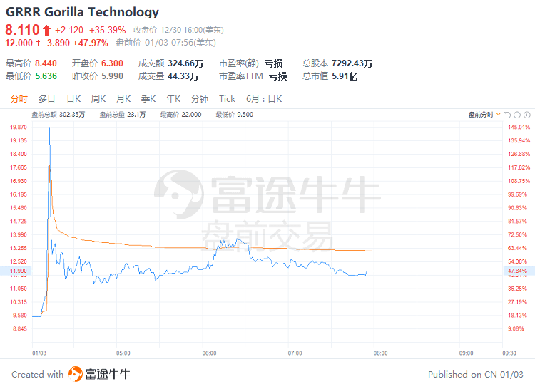 美股前瞻 | 警惕波动！华尔街预计美股今年还有新低；四季度交付不及预期<strong></p>
<p>华尔街美股</strong>，特斯拉盘前跌近4%