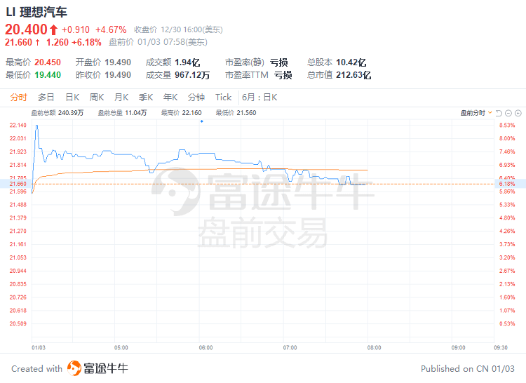 美股前瞻 | 警惕波动！华尔街预计美股今年还有新低；四季度交付不及预期<strong></p>
<p>华尔街美股</strong>，特斯拉盘前跌近4%