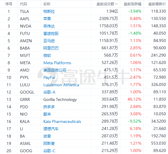 美股前瞻 | 警惕波动！华尔街预计美股今年还有新低；四季度交付不及预期<strong></p>
<p>华尔街美股</strong>，特斯拉盘前跌近4%